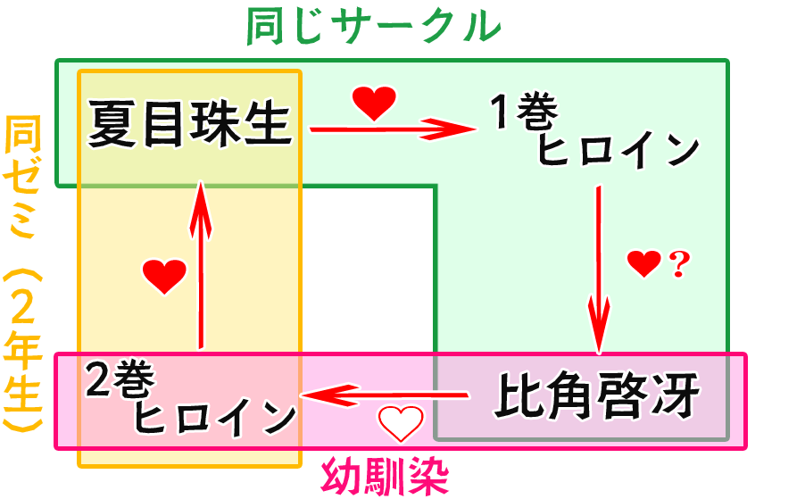 ボクたちの四角な関係相関図